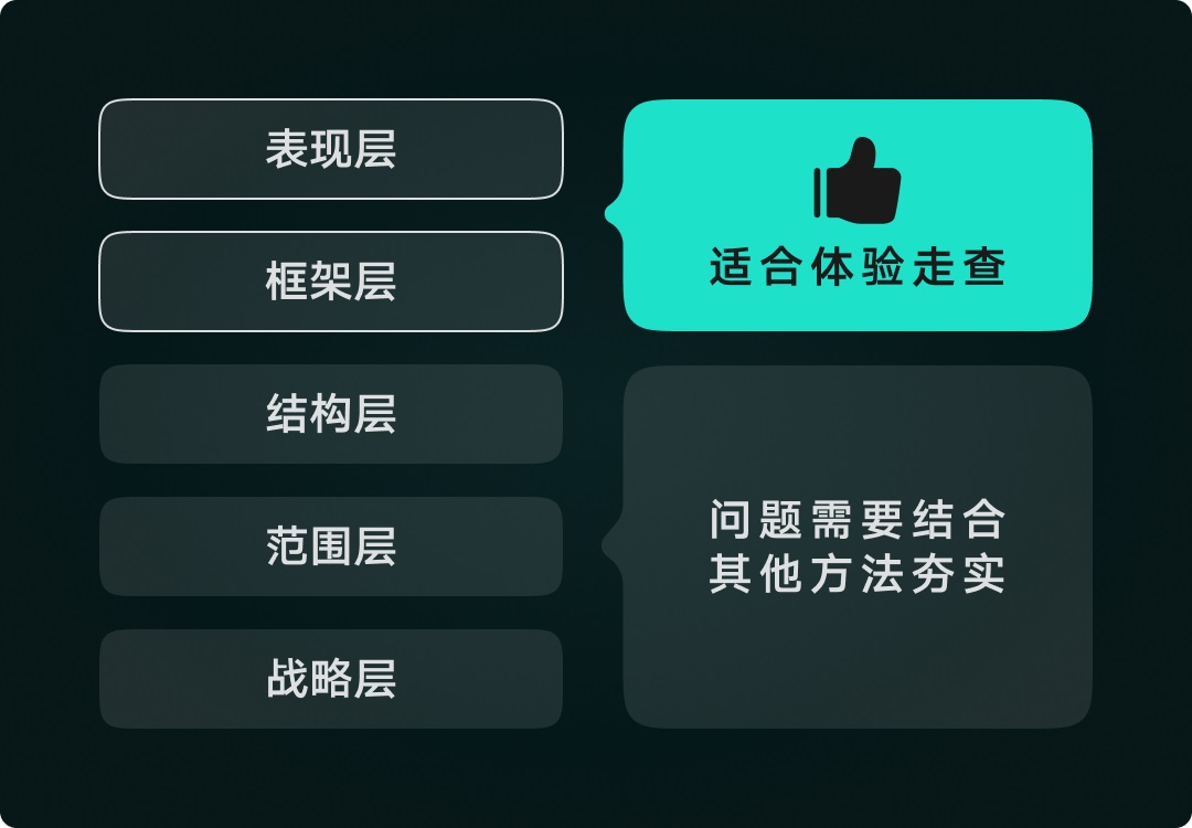 设计师如何做好体验走查？来看大厂高手的总结！