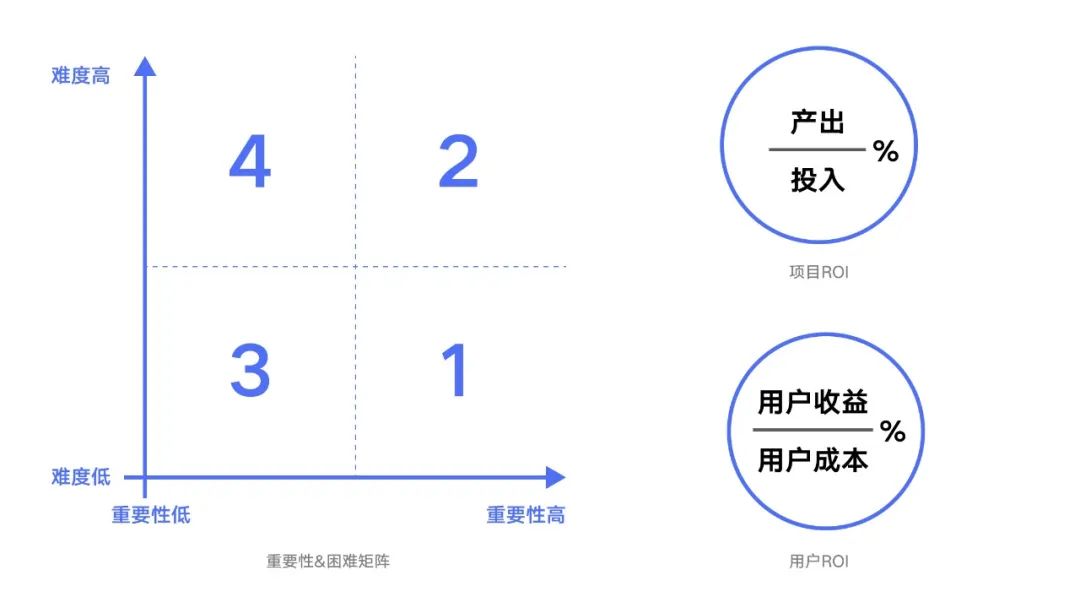 设计师如何做好需求评估？来看大厂高手的总结！