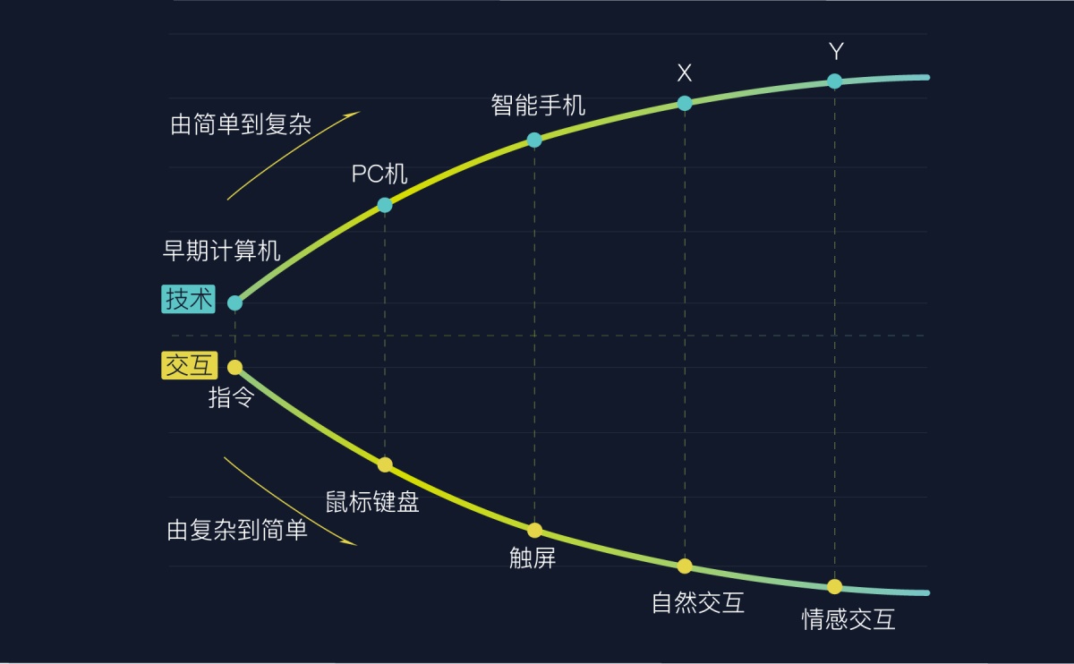 语音交互智能产品该如何做设计？这篇可能是最全面的总结了！