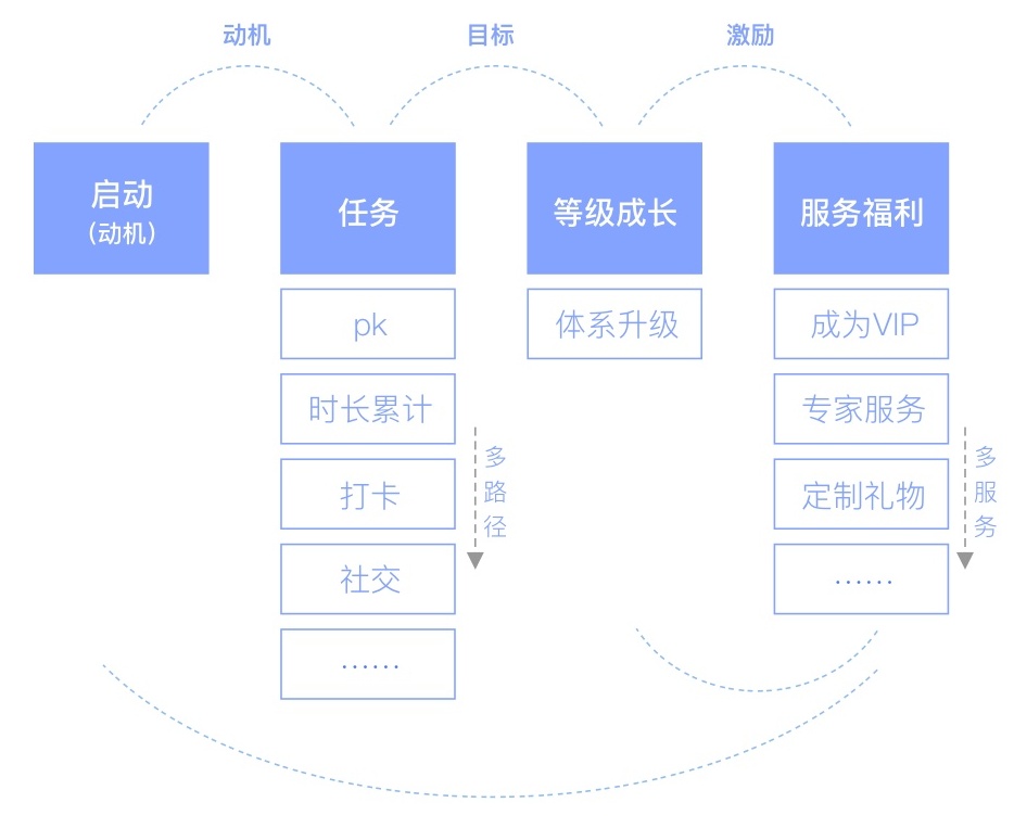 如何用游戏设计思维改善产品体验？来看高手的方法！