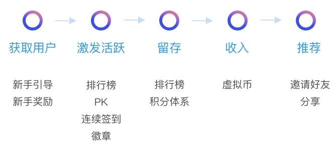 如何用游戏设计思维改善产品体验？来看高手的方法！