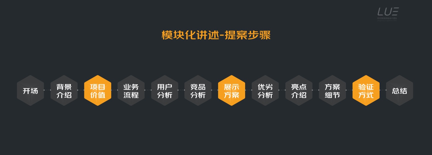 如何做好设计提案？来看京东高手的5000字总结！