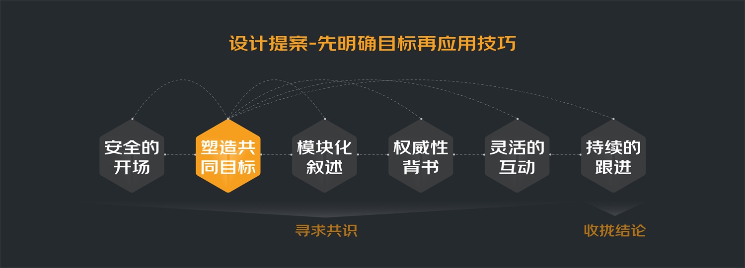 如何做好设计提案？来看京东高手的5000字总结！