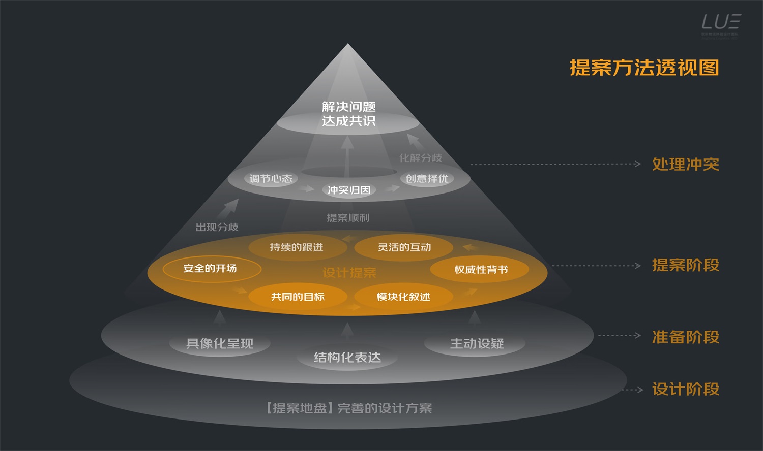 如何做好设计提案？来看京东高手的5000字总结！