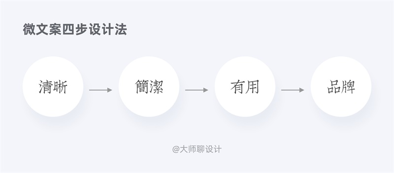 历时两月，总结出字数10000+的微文案设计指南