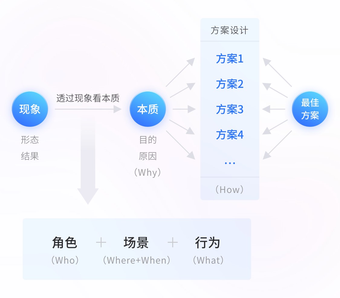 如何做好需求分析？我总结了这5个方面！