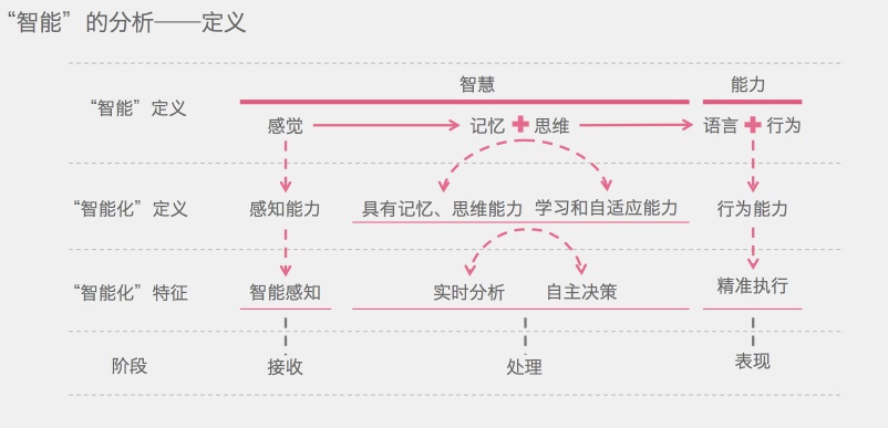 如何让产品像人工智能一样懂你？我总结了这些方法！