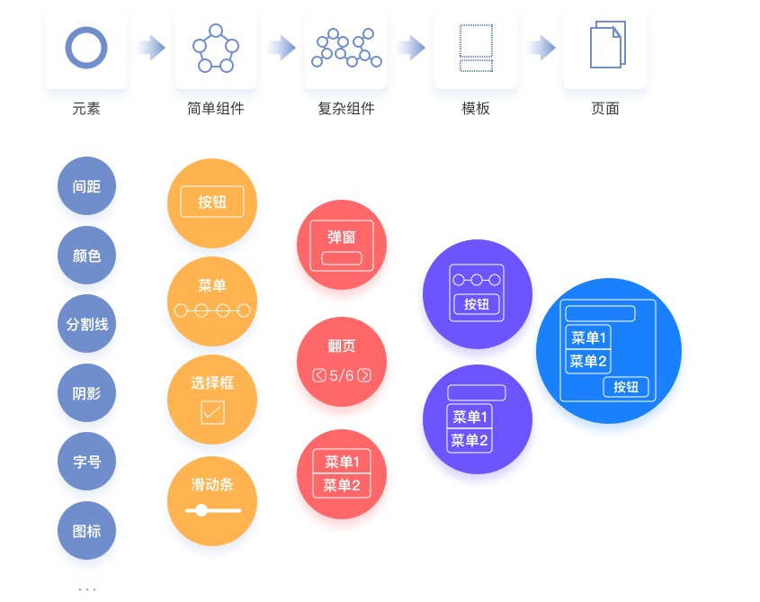 想进阶高级设计师，先了解设计系统基础知识！