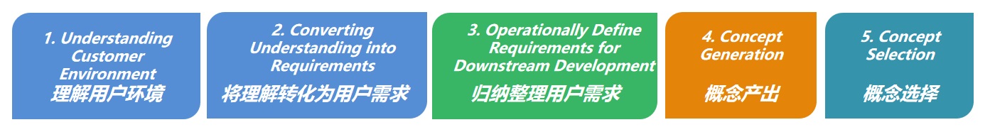 如何挖掘有效需求？试试大厂都在用的小样本探查法！