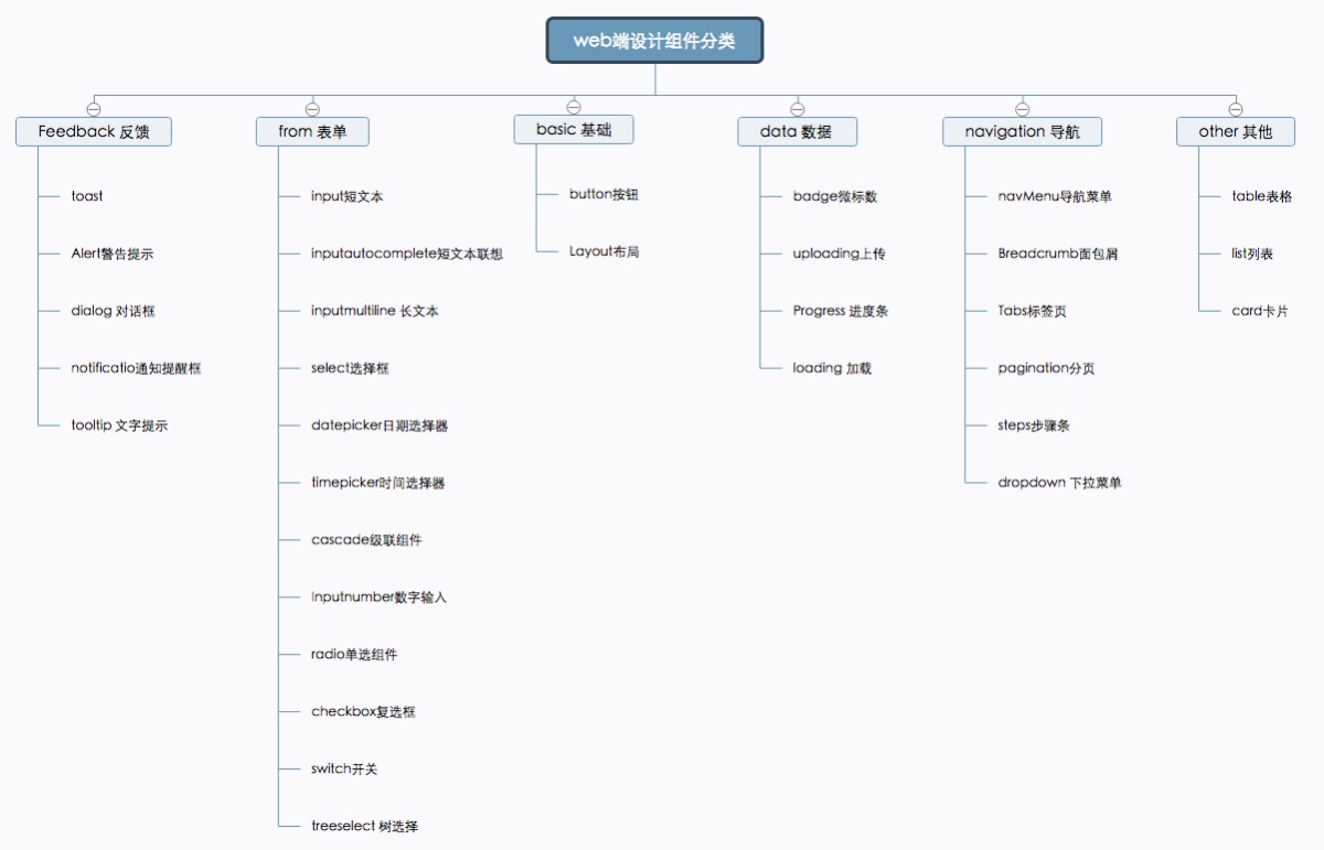 如何构建Web端设计规范之反馈类组件