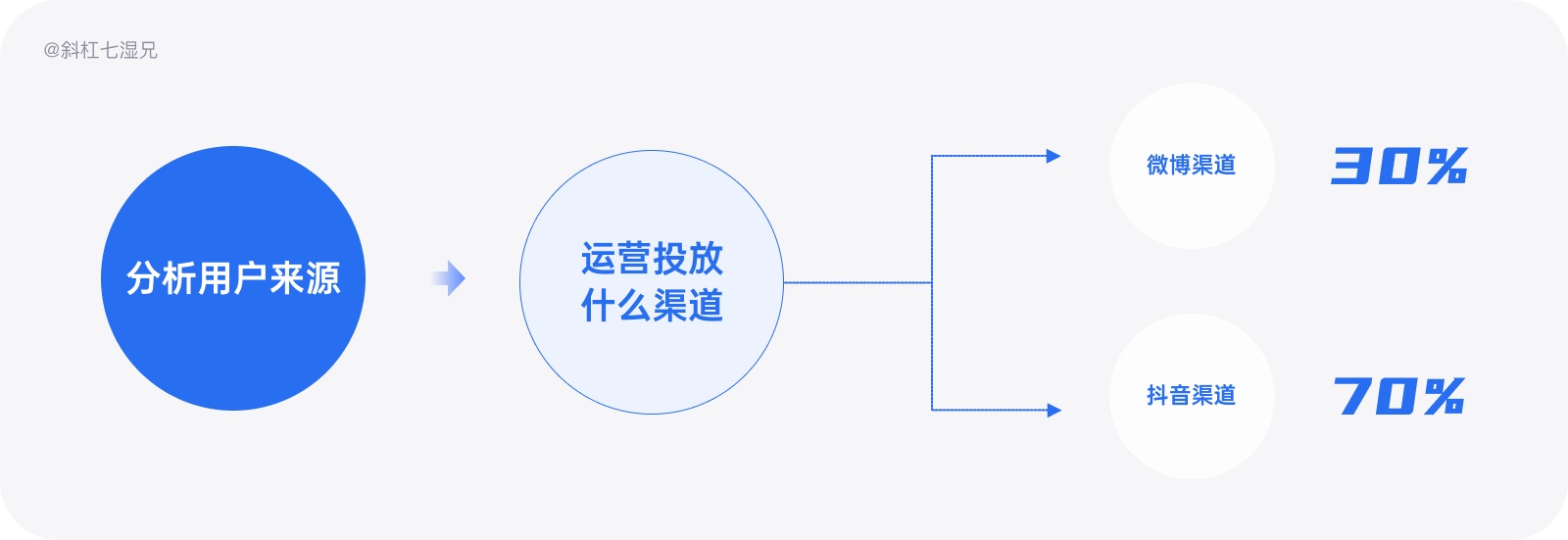 万字干货！写给设计师的产品数据实用指南