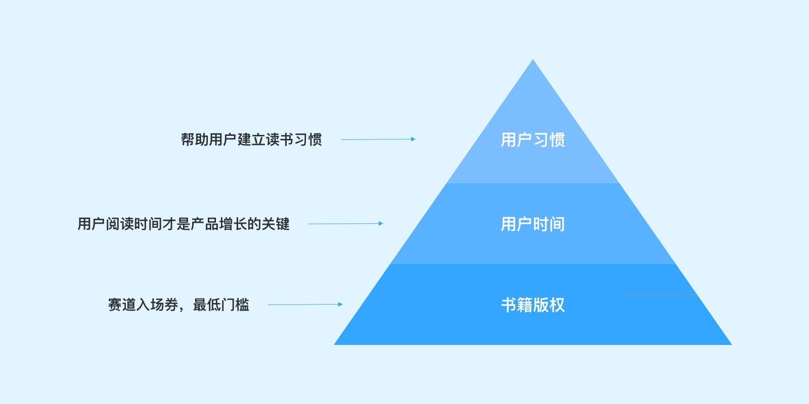 万字干货！微信读书产品设计策略推导