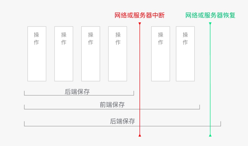 Web端工具如何设计「保存」功能？高手总结了这5个方面！