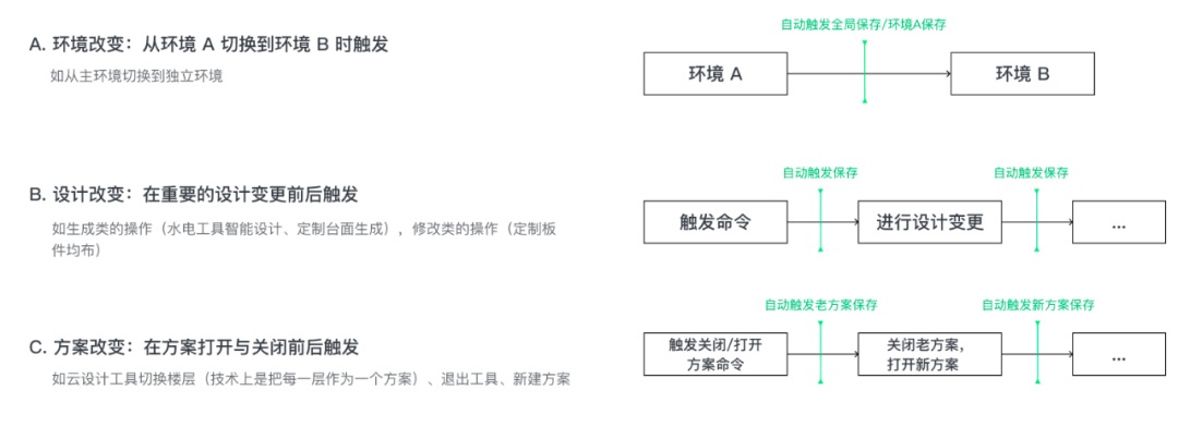 Web端工具如何设计「保存」功能？高手总结了这5个方面！