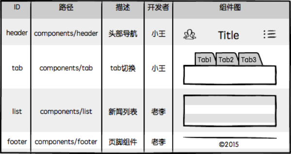 进阶必读！可能是最全面的组件化开发与设计指南