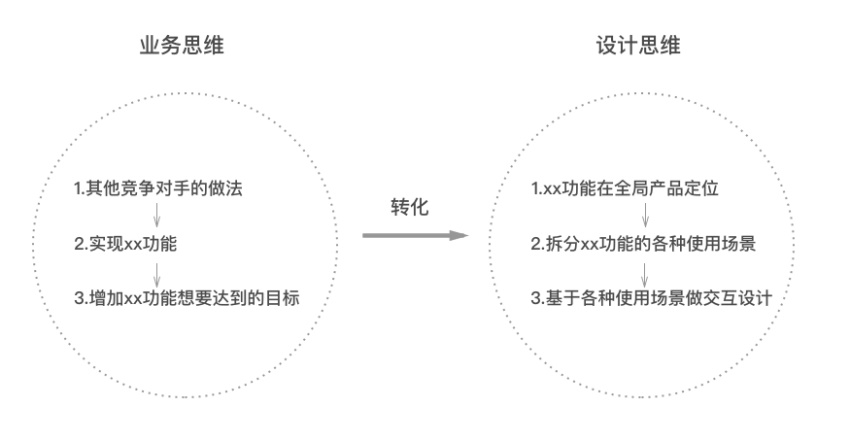 如何构建Web端设计规范之设计理念篇