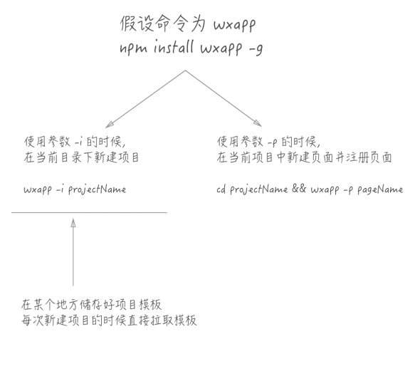 做完两个实战案例后，我总结了高效编写微信小程序的方法