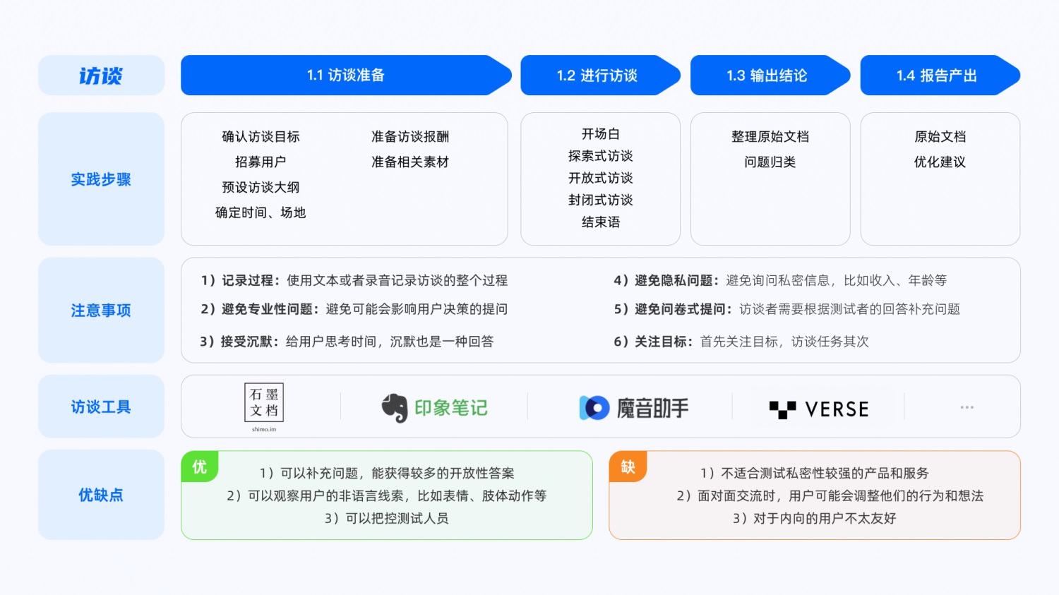 7600字干货！研究30多篇案例后总结了常见的用研类型