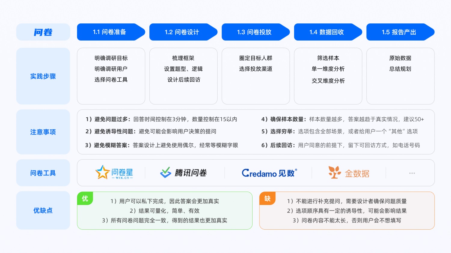 7600字干货！研究30多篇案例后总结了常见的用研类型