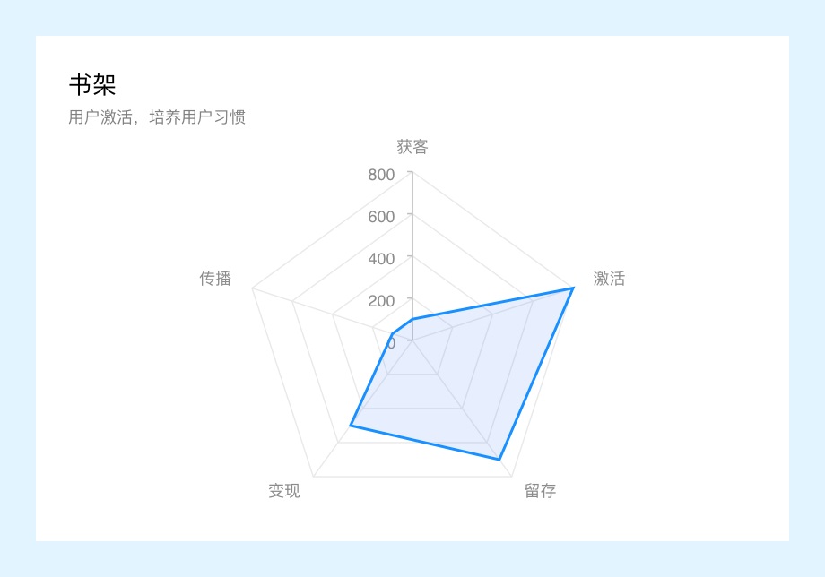 万字干货！微信读书产品设计策略推导