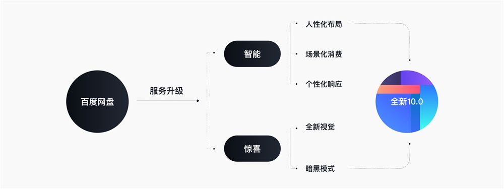 采用全新设计语言的百度网盘10.0，是如何做服务升级的？