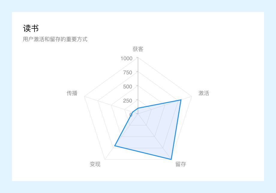 万字干货！微信读书产品设计策略推导