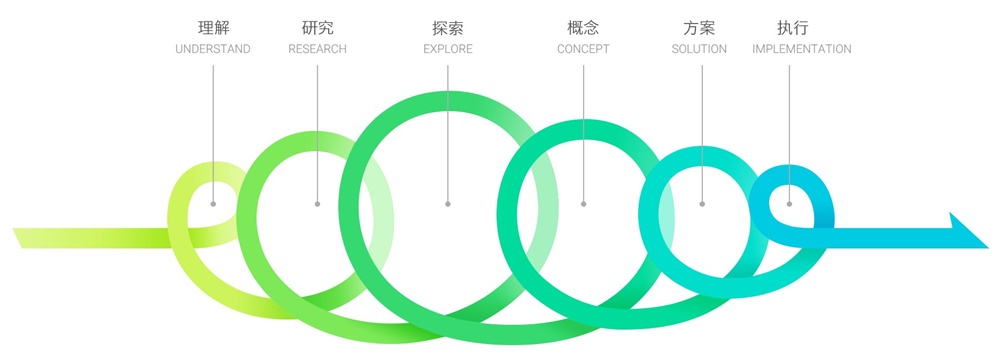 网易设计师：浅析一种无差异化设计语言和两套通用的设计流程