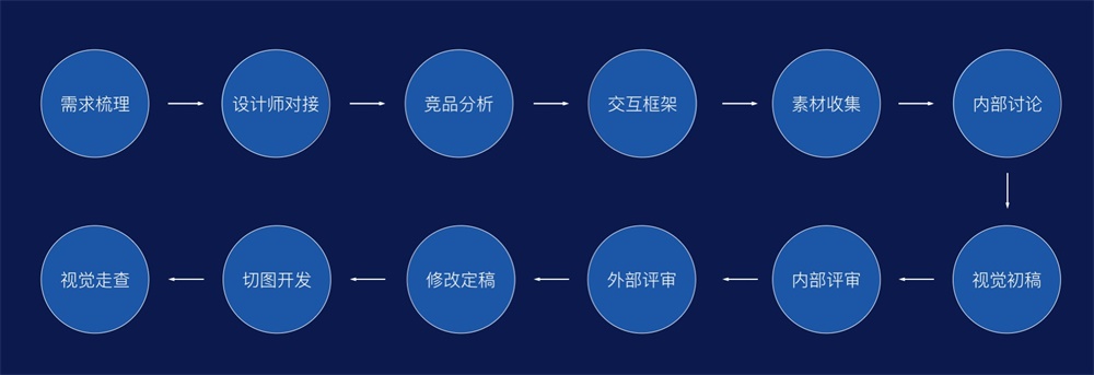 网易设计师：浅析一种无差异化设计语言和两套通用的设计流程