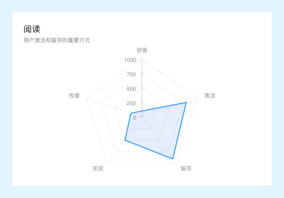 万字干货！微信读书产品设计策略推导