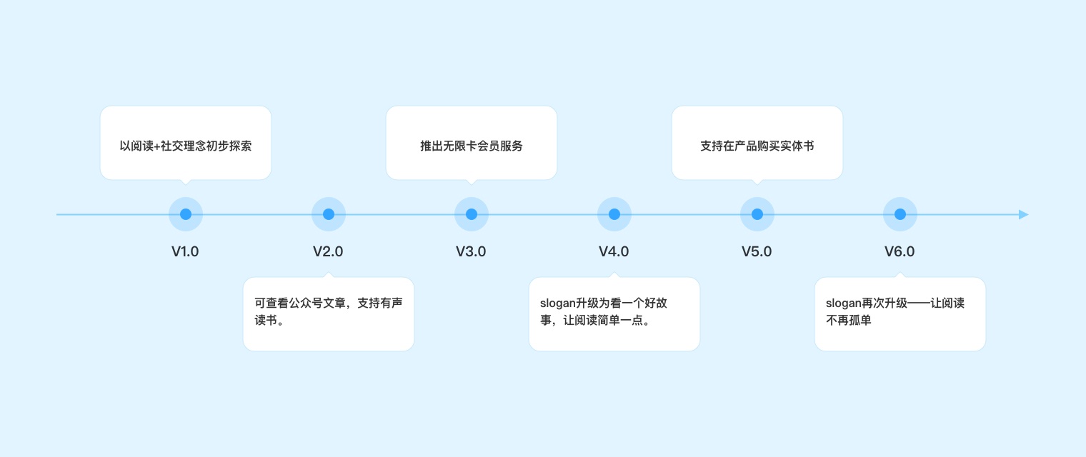 万字干货！微信读书产品设计策略推导