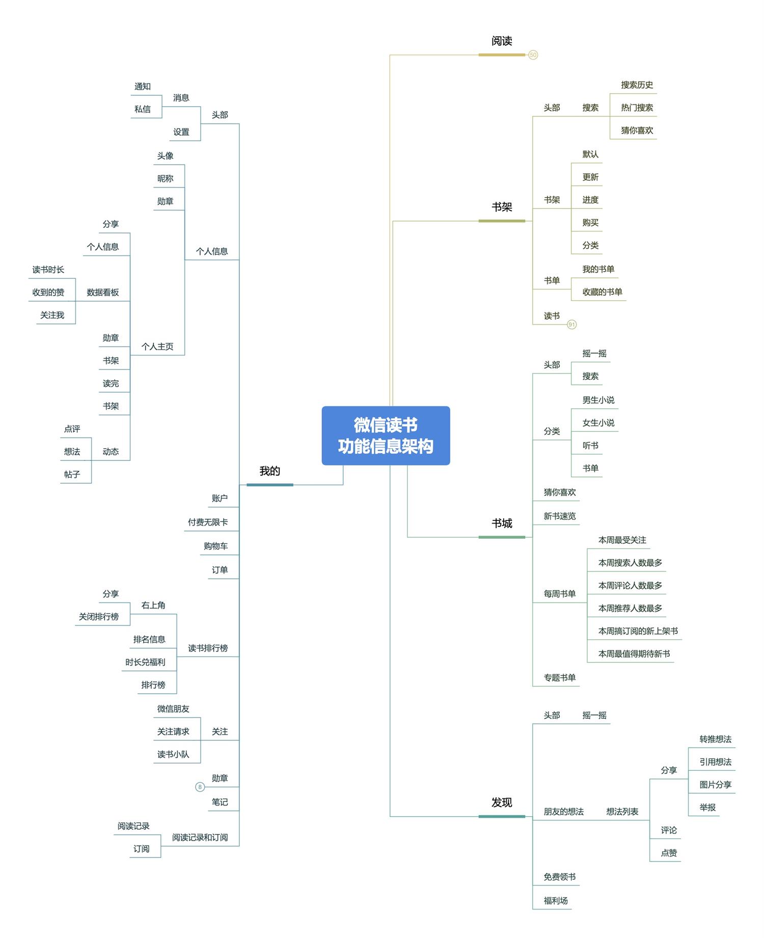 万字干货！微信读书产品设计策略推导