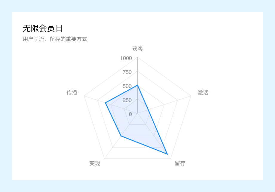 从三大模型入手，拆解微信读书的11种营销玩法设计