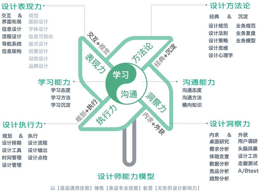 职场迷茫？收下交互设计师的成长规划指南！