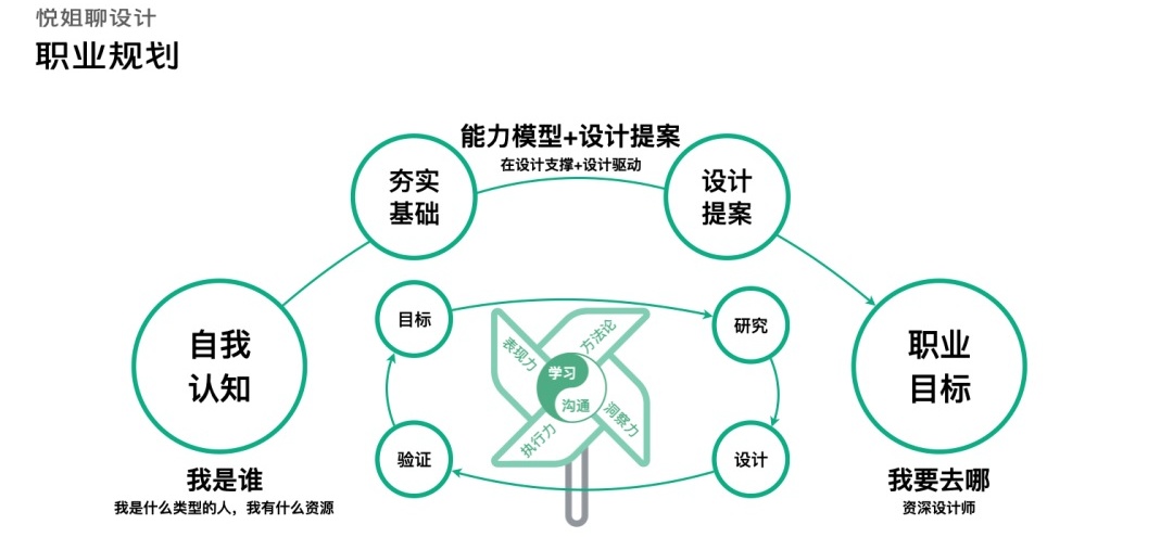 职场迷茫？收下交互设计师的成长规划指南！