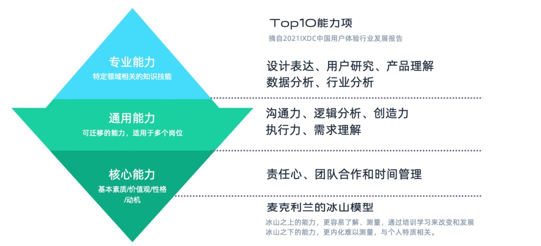 职场迷茫？收下交互设计师的成长规划指南！