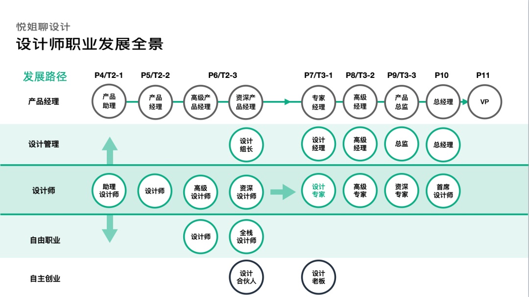 职场迷茫？收下交互设计师的成长规划指南！