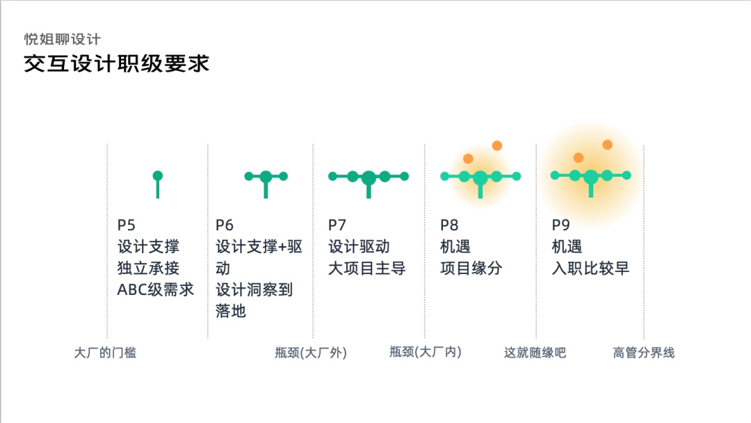 职场迷茫？收下交互设计师的成长规划指南！