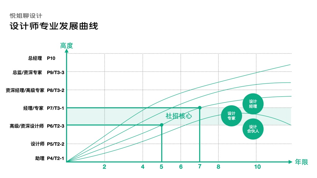 职场迷茫？收下交互设计师的成长规划指南！