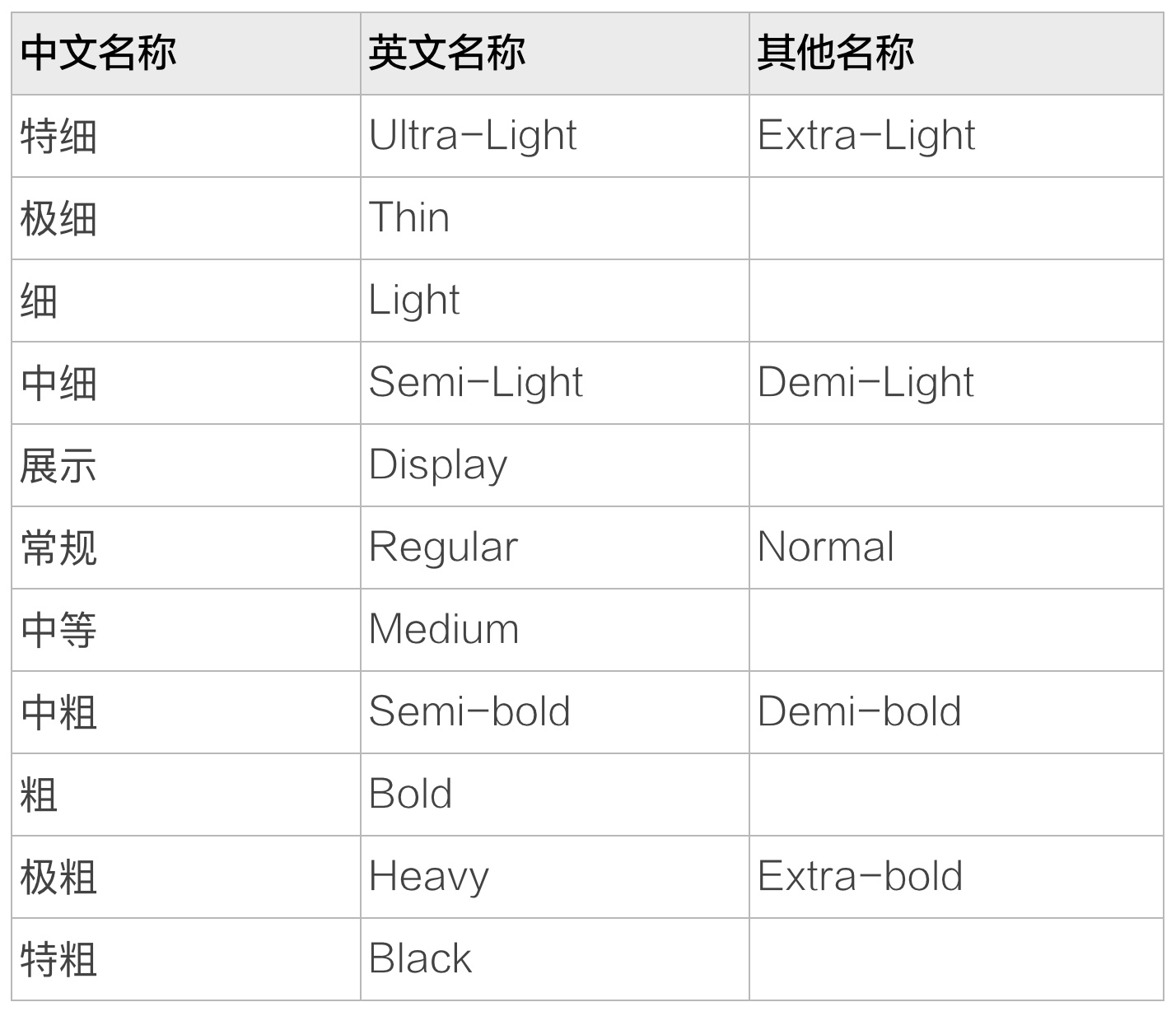 上万字干货！超全面的网页设计规范：文字篇