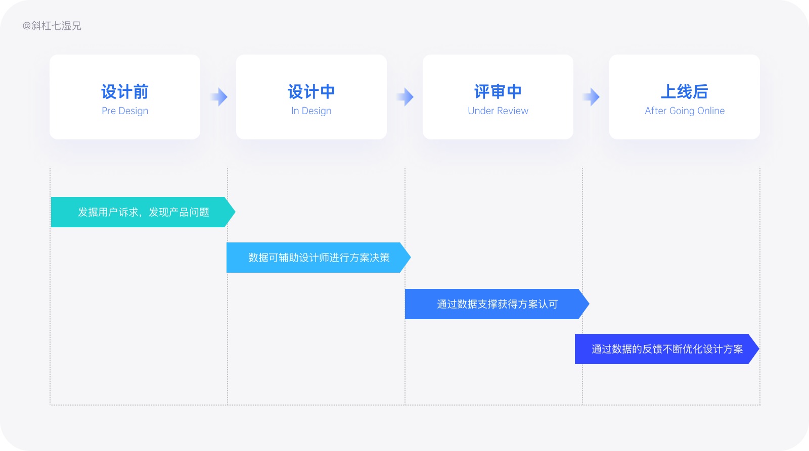 万字干货！写给设计师的产品数据实用指南