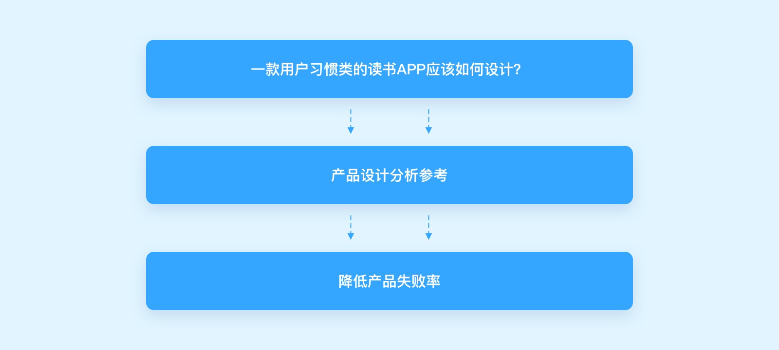 万字干货！微信读书产品设计策略推导