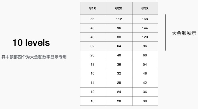 内部教程！超详细的支付宝设计规范之线上字体篇