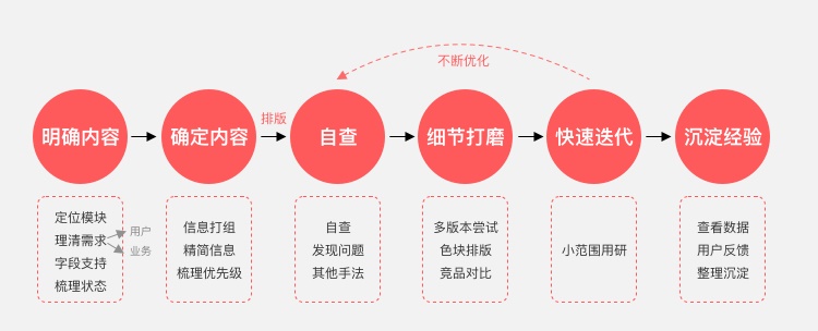 交互设计师爬坑指南：一文搞定复杂单品模块设计