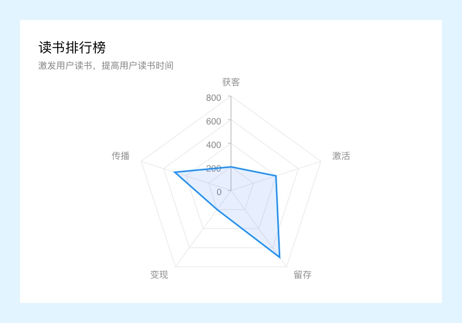 万字干货！微信读书产品设计策略推导