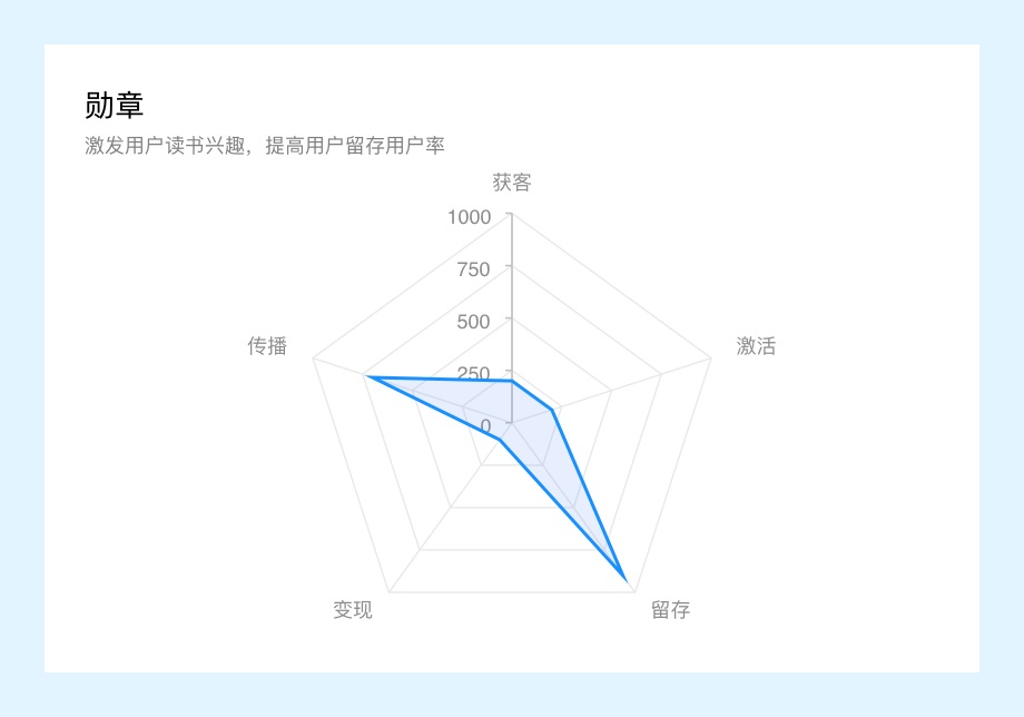 万字干货！微信读书产品设计策略推导