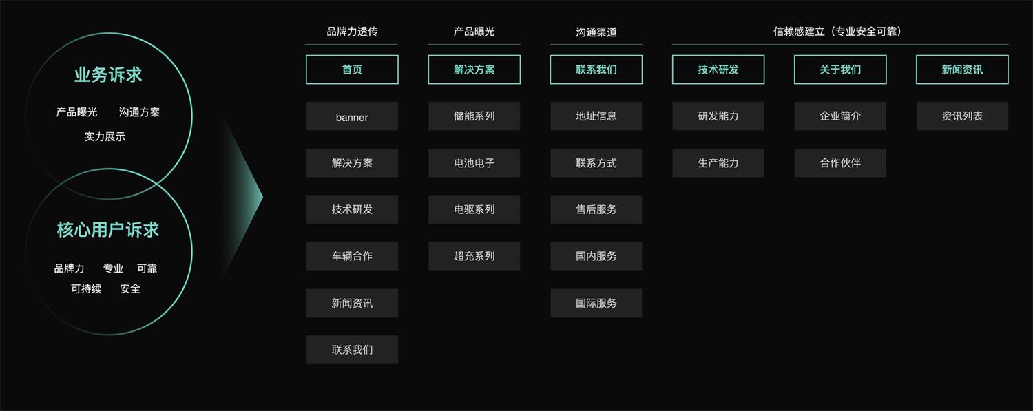 改版实战！5个步骤复盘威睿能源官网升级过程