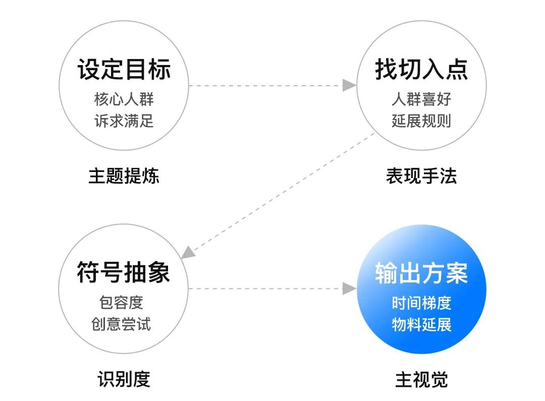 大厂是如何做运营活动设计的？来看58的经验复盘！