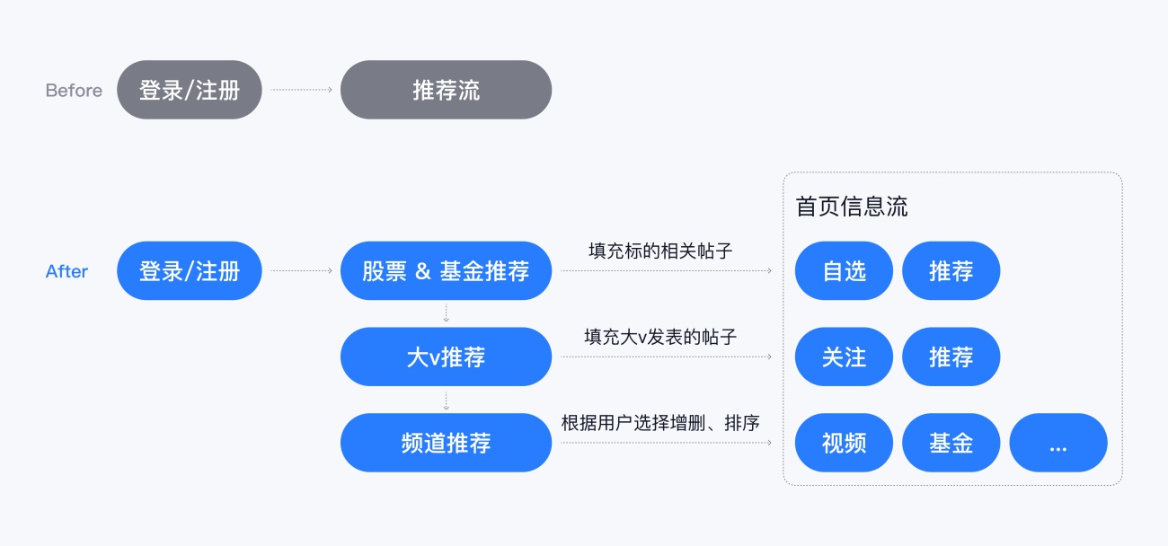 如何帮助用户度过新人期？来看雪球APP的实战总结！