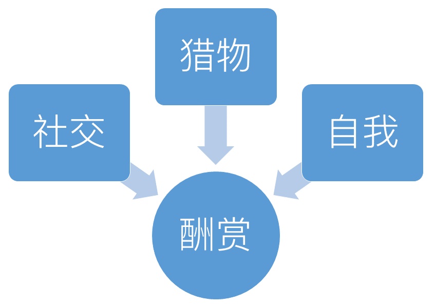 怎样让用户对产品产生依赖与习惯？来看这篇基础科普！