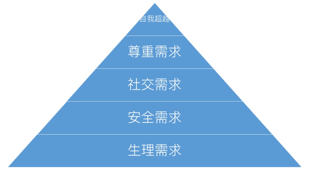 怎样让用户对产品产生依赖与习惯？来看这篇基础科普！